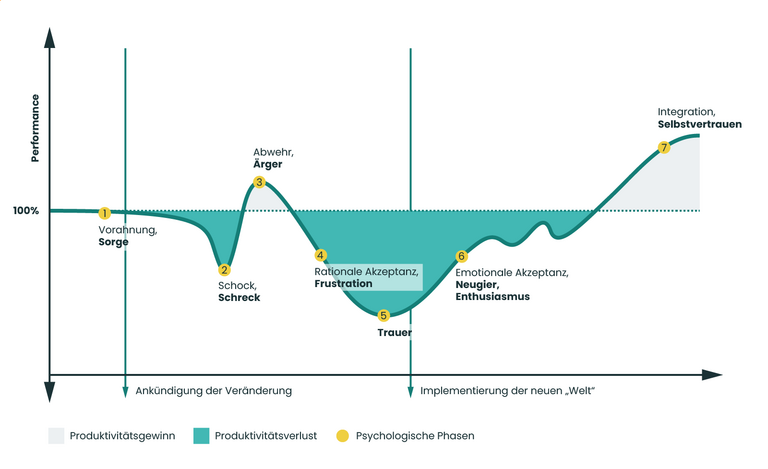 Koordinaten System über change management psychologische phasen