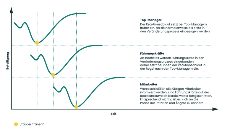 Statistik über change management veränderungsprozesse