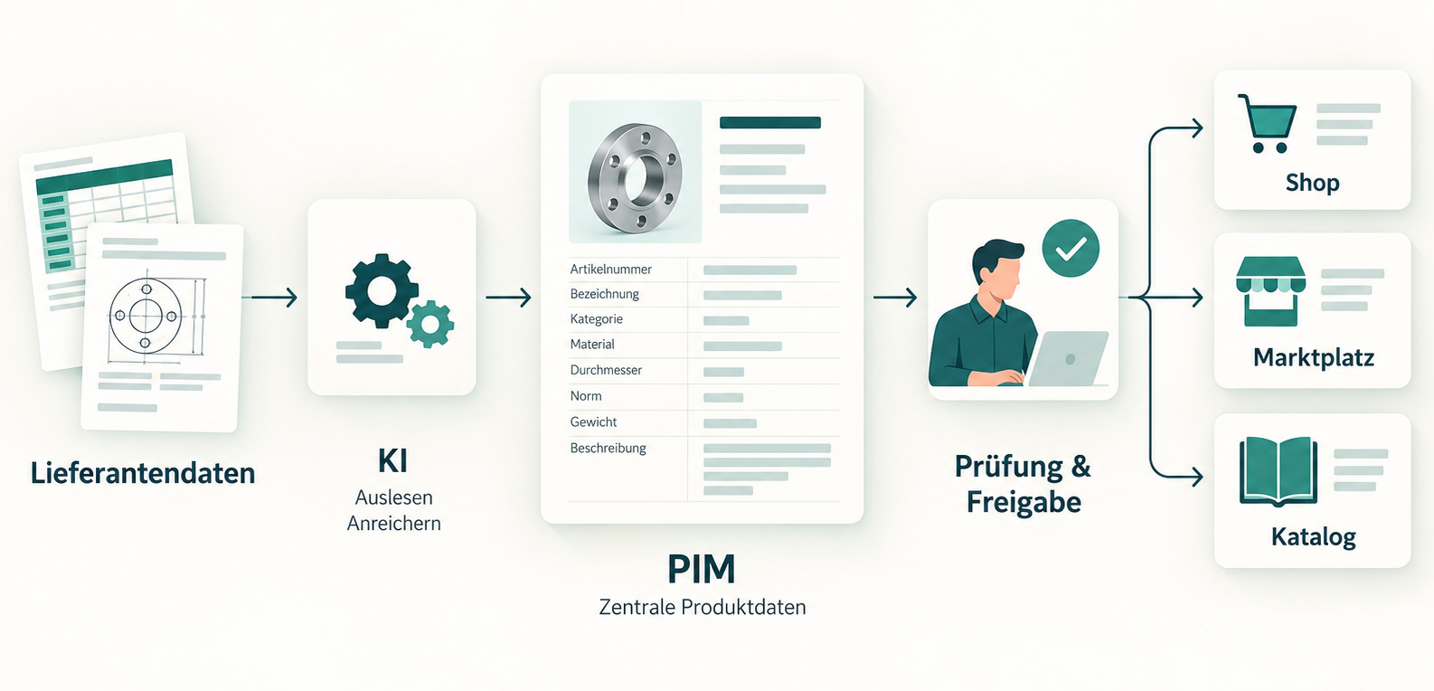 Product data management workflow: supplier data and AI extraction feed into PIM system containing product details, followed by review and release, then distribution to shop, marketplace, and catalog
