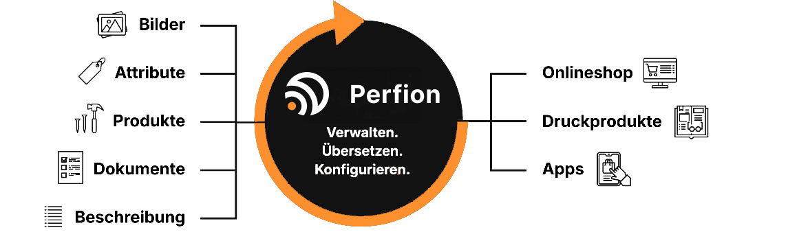 PIM-Diagramm: Funktionen und Ausgaben wie Webshop, Apps und Druckprodukte.